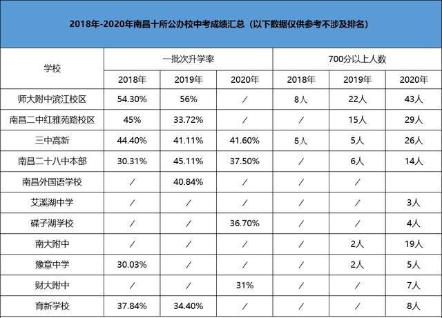 南昌中考升学率（南昌中考升学率全市排名）