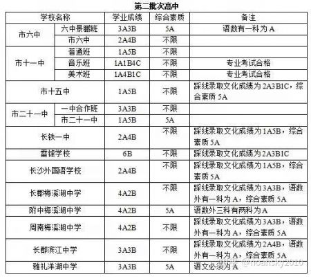 普高升学率（长沙普高升学率）