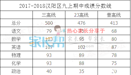 2018汉阳初中升学率（汉阳区初中录取分数线）