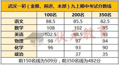 2018汉阳初中升学率（汉阳区初中录取分数线）