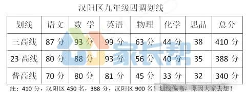 2018汉阳初中升学率（汉阳区初中录取分数线）