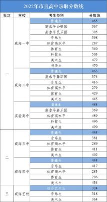 2015威海二中升学率（威海市二中高考录取率）