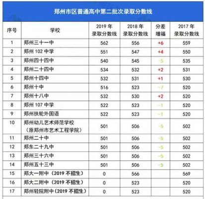 郑州五十三中升学率（郑州五十三中高中部录取分数线）