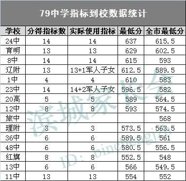 2015大连初中升学率（大连2019年初中指标到校人数）