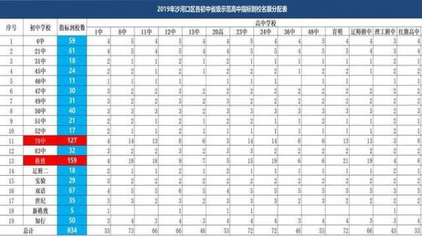 2015大连初中升学率（大连2019年初中指标到校人数）