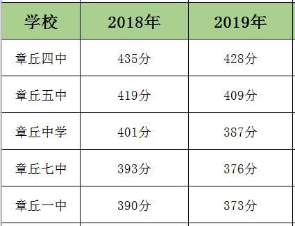 章丘实验中学升学率（章丘实验中学中考成绩）