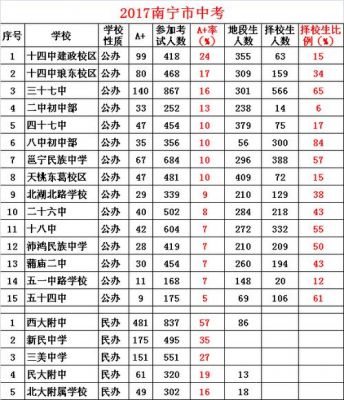 南宁初中升学率2017（南宁初中升学率排名）