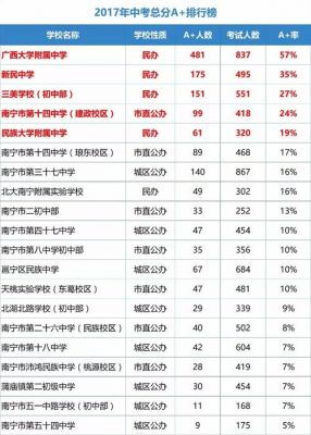 南宁初中升学率2017（南宁初中升学率排名）