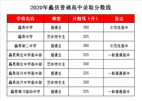 蠡县中考填报志愿（蠡县中考分数线查询）