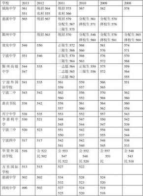 历年宁波中考升学率（宁波历年中考分数线一览表）