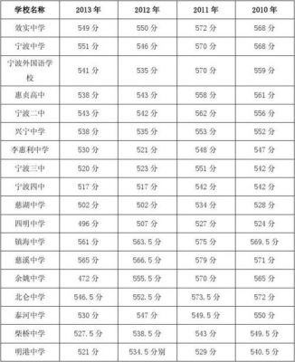 历年宁波中考升学率（宁波历年中考分数线一览表）