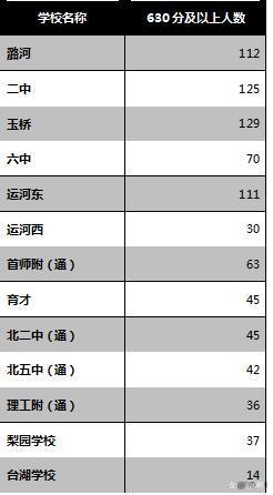 通州区升学率（通州区高中升学率）