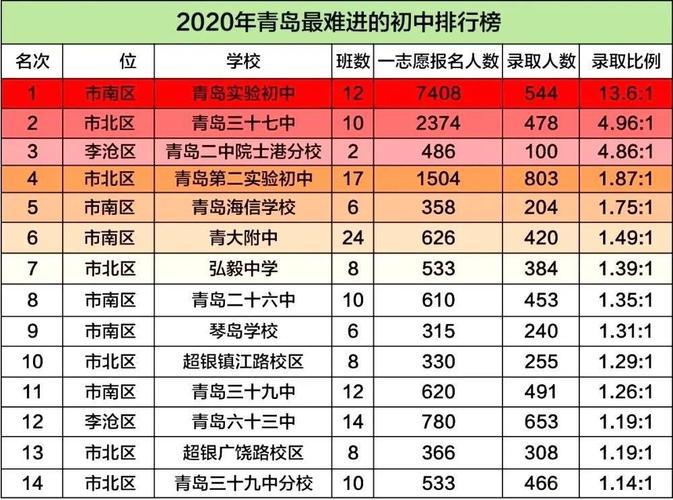 2015青岛各初中升学率（2020年青岛各初中升学率）