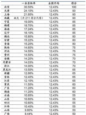 2016一本升学率（2016年各省一本率）