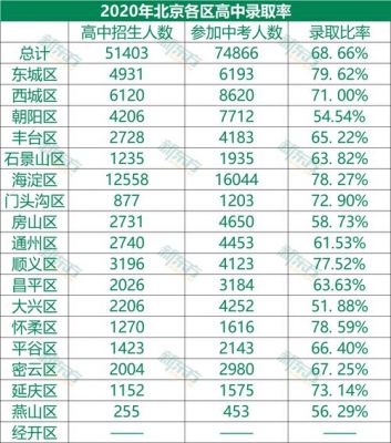 北京中学升学率（北京各区中学升学率）