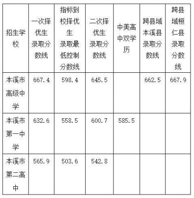 本溪二高高考升学率（2021本溪二高中招生人数）