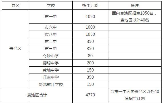 池州高中升学率（池州市所有高中录取计划）