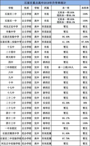 石家庄12中高考升学率（石家庄12中高中升学率）