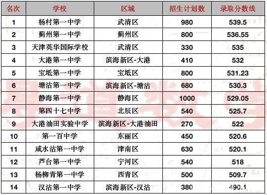 天津静海一中升学率（2021年天津静海一中录取人数）