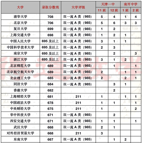 天津南开附中高考升学率（天津南开附属中学高中录取分数线）