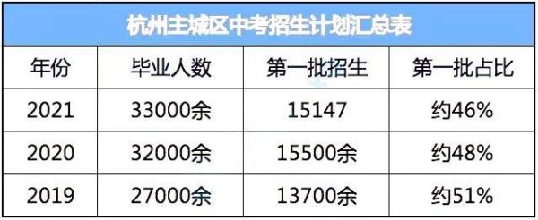 杭州中考升学率有多少（杭州中考升学比例）