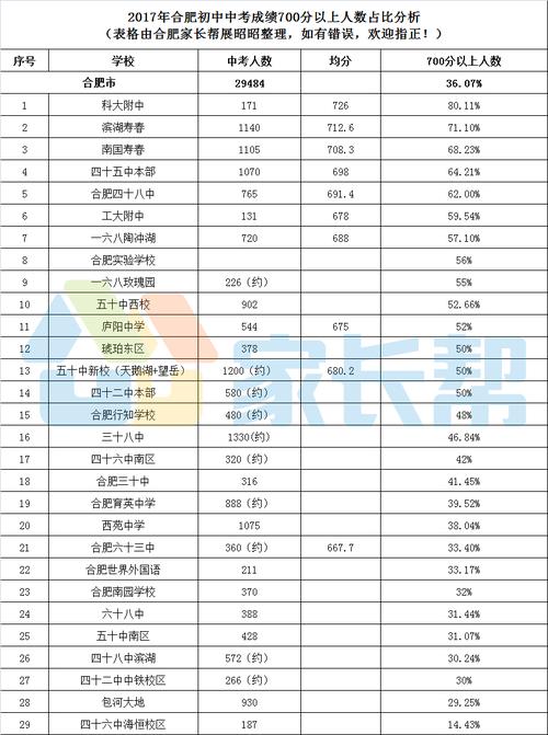 2017年合肥初中升学率（2017年合肥市中考各分数段人数）