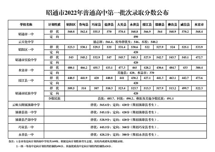 昭通中考如何报志愿（昭通中考网）