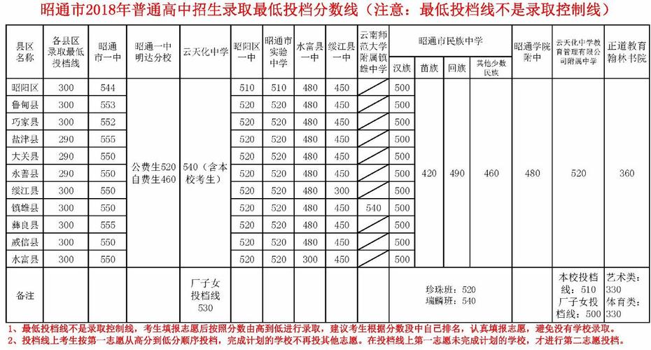 昭通中考如何报志愿（昭通中考网）