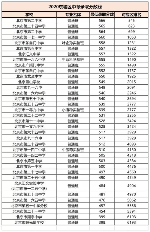 东城区27中学高考升学率（东城27中一本上线率）