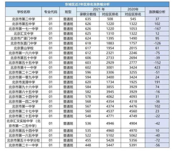 东城区27中学高考升学率（东城27中一本上线率）