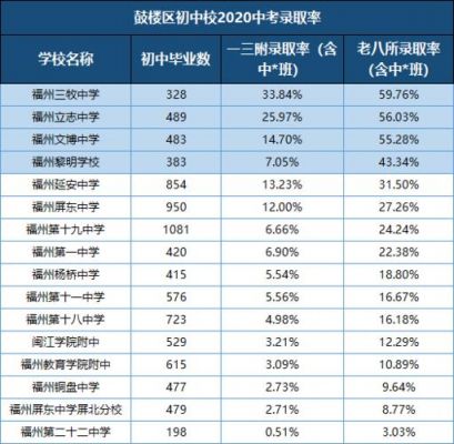 2020福建中考升学率（福建中考入学率）