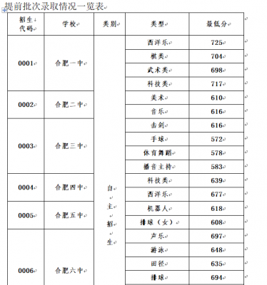 合肥民办高中升学率（2020年合肥民办高中录取分数线）