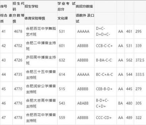 合肥民办高中升学率（2020年合肥民办高中录取分数线）