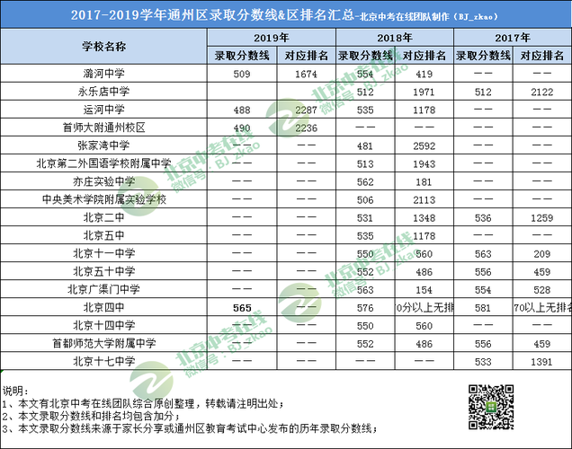 通州区升学率（通州区高中录取率）