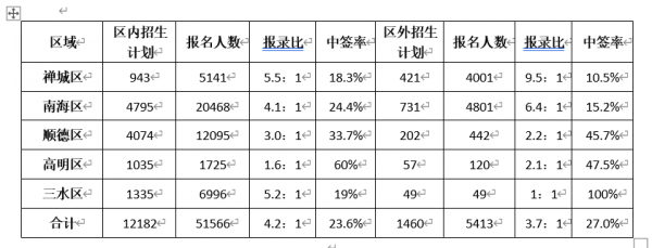 佛山初升高的升学率（2020年佛山初中升学率）