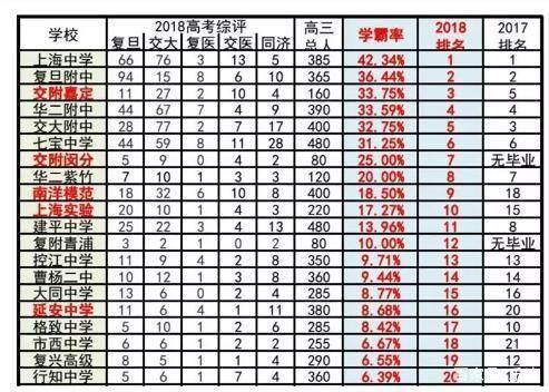 2018年上海中考升学率（2018年上海中考人数统计公布）