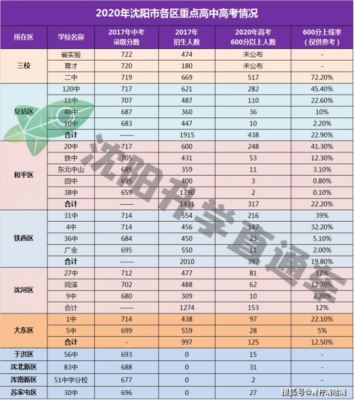 沈阳高考升学率2016（沈阳高考升学率2016是多少）