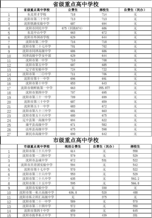 沈阳科汇高中升学率（沈阳科汇高级中学2020年录取分数线）