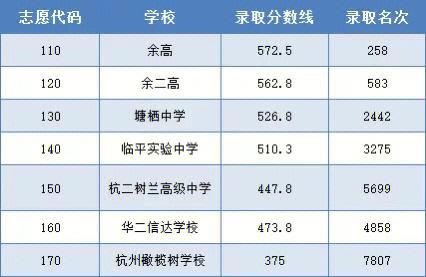 临平普通高中的升学率（2021临平高中录取分数线）