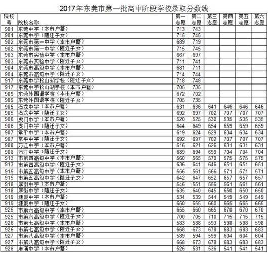 虎门中学2017升学率（虎门中学上线率）