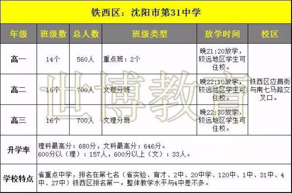 沈阳16年中学升学率（沈阳各中学升学率）