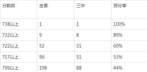无为三中高升学率（无为三中本科率）