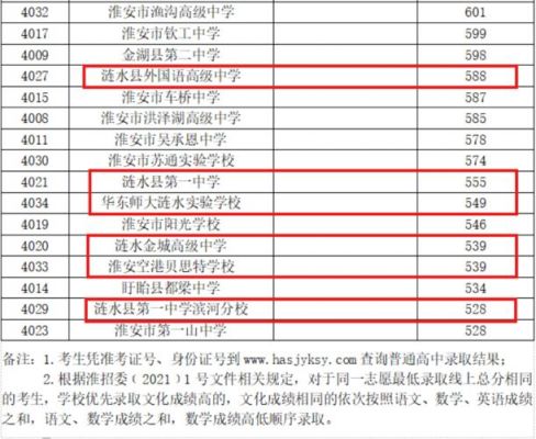 涟水县初中2020升学率（涟水县中学2021中考录取分数线）