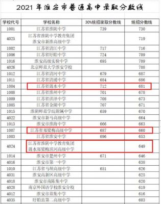 涟水县初中2020升学率（涟水县中学2021中考录取分数线）