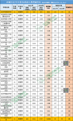 北京西城区升学率（西城区中学升学率）