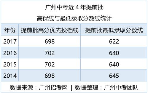 2017广州中考志愿排名（2017广州中考高保线）