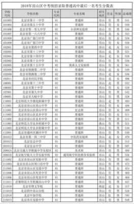 北京房山中学升学率（北京房山中学中考分数线）