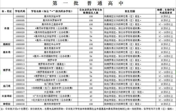 大亚湾艺术生中考志愿（大亚湾户籍学生中考）