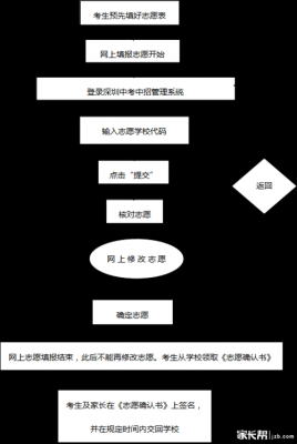 中考报志愿报考流程（中考报志愿报考流程图）