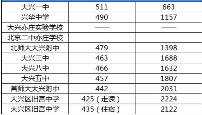 北京市大兴区中考升学率（北京市大兴区中考升学率高吗）